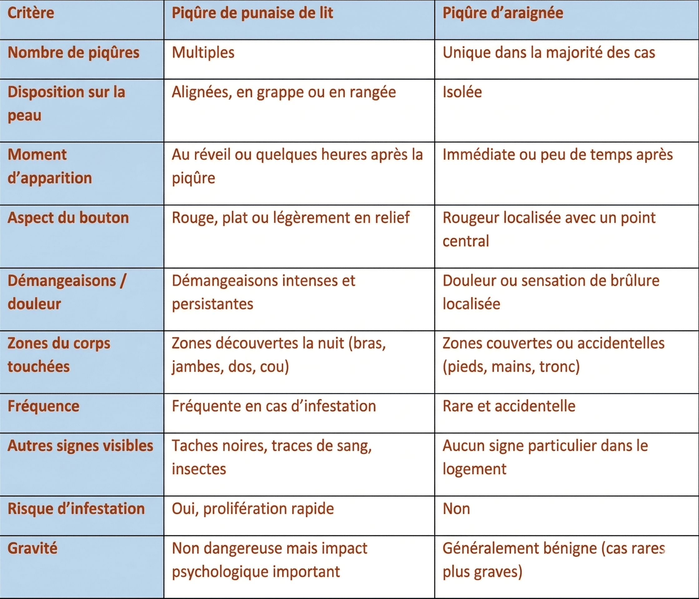 tableau comparatif sur la Piqûre d’araignée vs piqûre de punaise de lit.